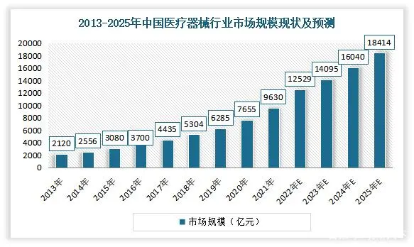 中國(guó)監(jiān)護(hù)儀市場(chǎng)規(guī)模不斷擴(kuò)大，到2025年將達(dá)到109.24億元人民幣